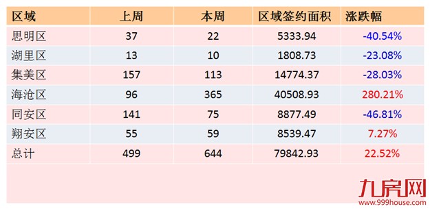 2016年第26周厦门一手住宅卖644套——九房网