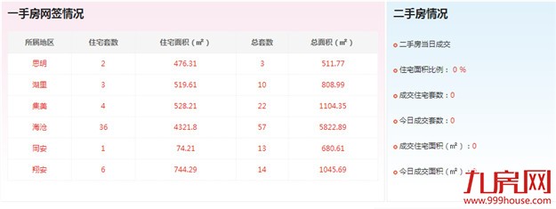 2016年6月26日厦门一手住宅成交52套——九房网