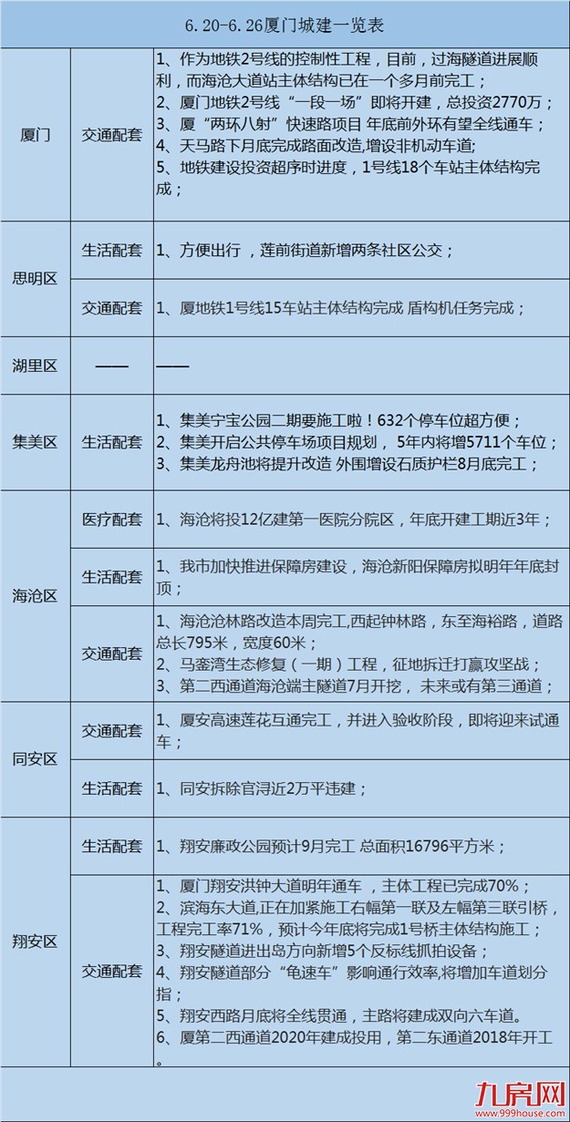 【买房跟着规划走】上周（ 6月20-26日）厦门城市建设盘点——九房网