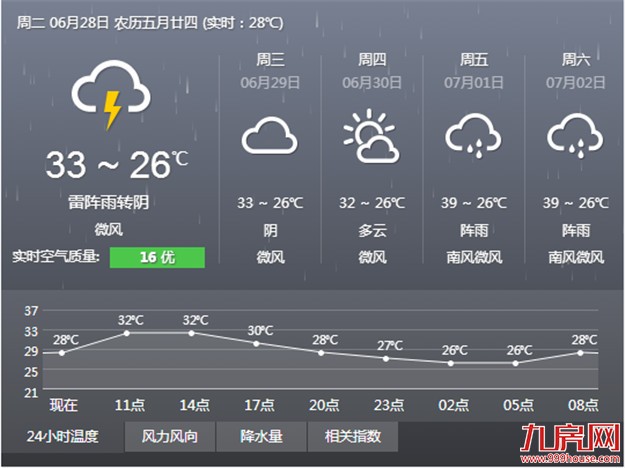 今明两天厦门阵雨将逐渐回归 最高温会下降1℃-2℃——九房网