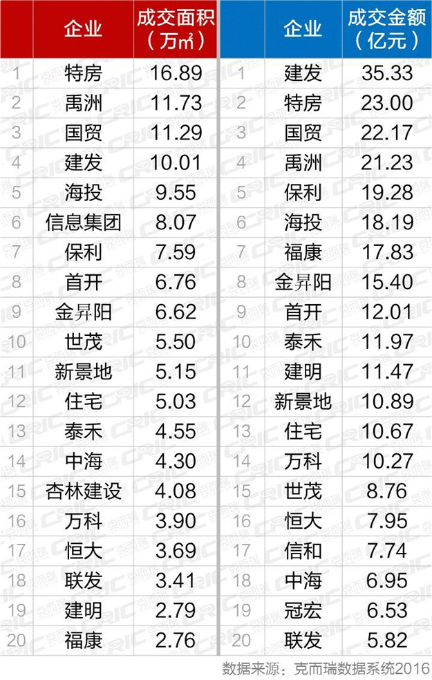 2016厦门上半年最赚钱的开发商到底是谁?——九房网 2016厦门上半年最赚钱的开发商到底是谁?——九房网