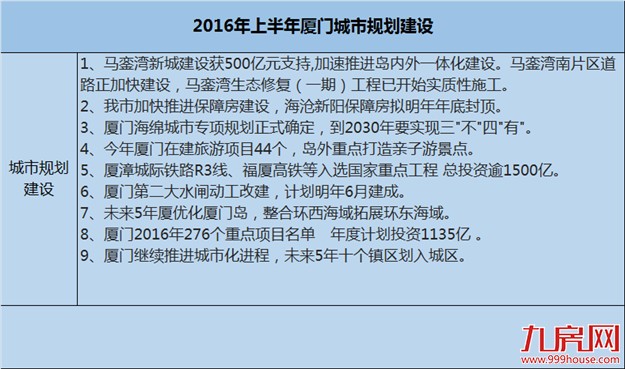 厦门城建半年大事回顾  交通、民生等利好不断！看看你家门口有哪些变化？——九房网