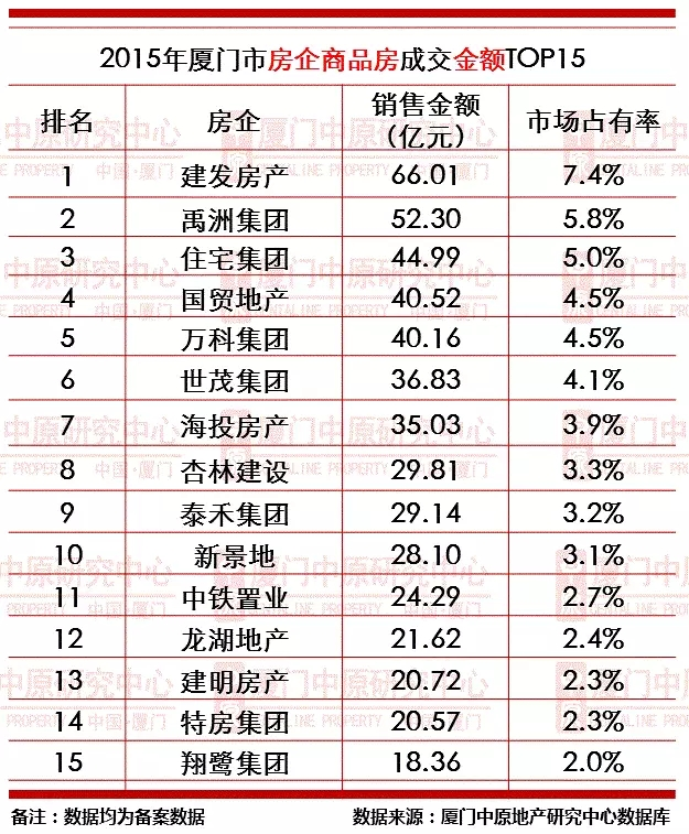 2016厦门上半年最赚钱的开发商到底是谁?——九房网 2016厦门上半年最赚钱的开发商到底是谁?——九房网
