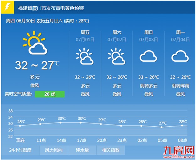 厦门未来三天以晴热天气为主 今天午后或有雷阵雨——九房网