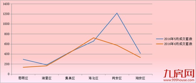 2016年6月厦门一手住宅成交2352套——九房网 2016年6月厦门一手住宅成交2352套——九房网
