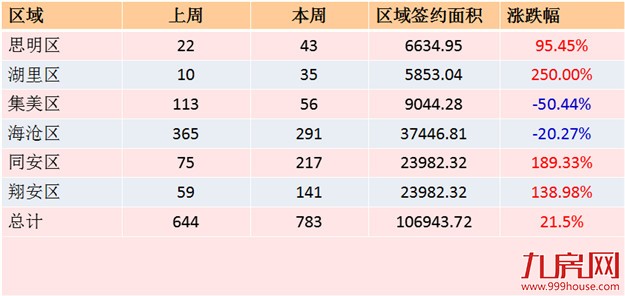 2016年第27周厦门一手住宅卖783套——九房网 2016年第27周厦门一手住宅卖783套——九房网