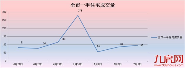 2016年第27周厦门一手住宅卖783套——九房网 2016年第27周厦门一手住宅卖783套——九房网