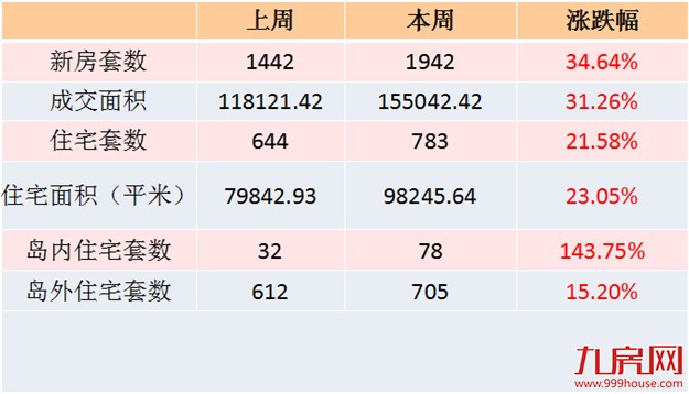2016年第27周厦门一手住宅卖783套——九房网 2016年第27周厦门一手住宅卖783套——九房网