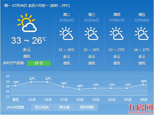 后天厦可能迎来今年第二个高温日 白天最高气温可达35℃——九房网