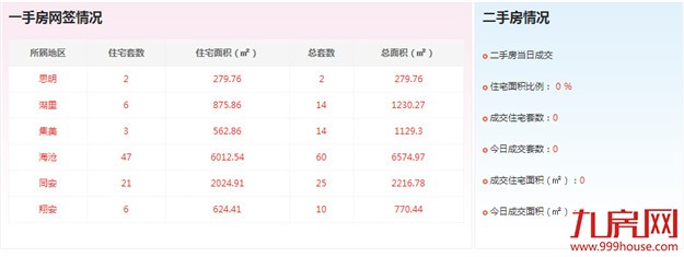 2016年7月2日厦门一手住宅成交85套——九房网