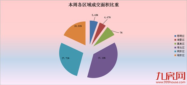 2016年第27周厦门一手住宅卖783套——九房网 2016年第27周厦门一手住宅卖783套——九房网