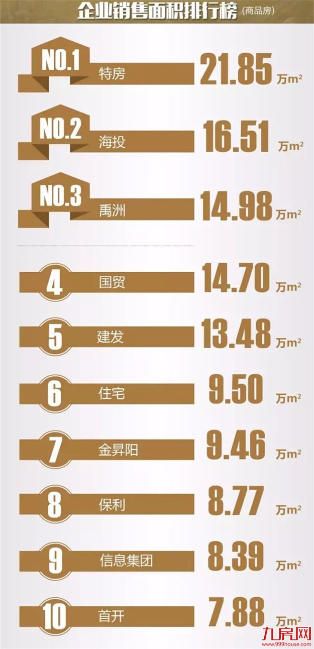 2016年上半年厦门楼市销售排行榜重磅出炉!(附权威解读)——九房网 2016年上半年厦门楼市销售排行榜重磅出炉!(附权威解读)——九房网