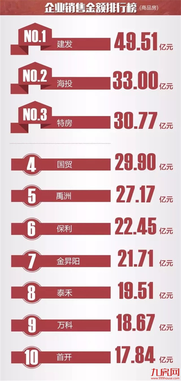 2016年上半年厦门楼市销售排行榜重磅出炉!(附权威解读)——九房网 2016年上半年厦门楼市销售排行榜重磅出炉!(附权威解读)——九房网