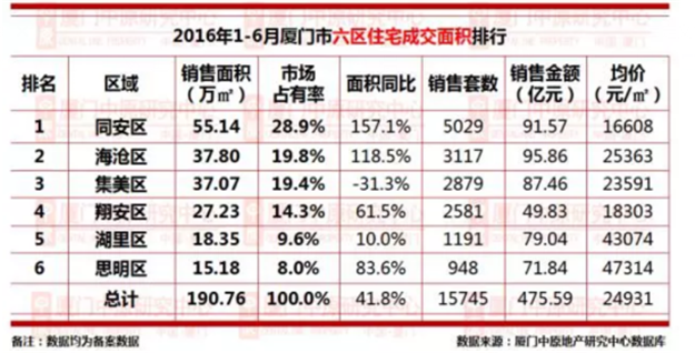 对于厦门楼市来说,同安是一部“屌丝”逆袭的教程——九房网 对于厦门楼市来说,同安是一部“屌丝”逆袭的教程——九房网