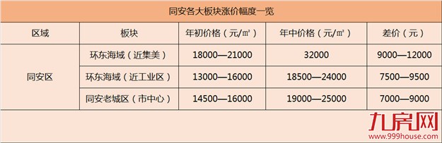 对于厦门楼市来说,同安是一部“屌丝”逆袭的教程——九房网 对于厦门楼市来说,同安是一部“屌丝”逆袭的教程——九房网