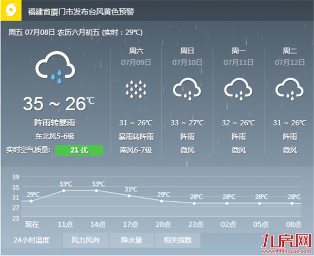 福建省厦门市发布台风黄色预警——九房网