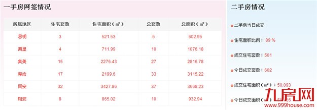 2016年7月7日厦门一手住宅成交47套——九房网