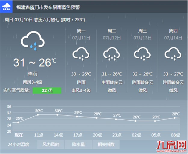 “尼伯特”与厦门擦肩而过 我市今天仍有阵雨或雷阵雨——九房网