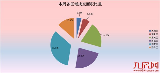 2016年第28周厦门一手住宅卖342套 岛外占9成同安居首——九房网
