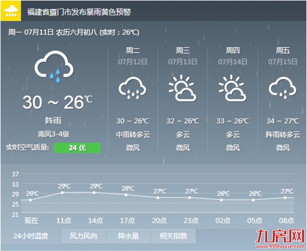 台风远离炎热又回厦：前半周阵雨时至 后半周晴热来袭——九房网