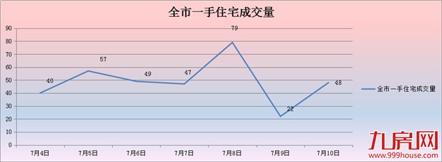 2016年第28周厦门一手住宅卖342套 岛外占9成同安居首——九房网