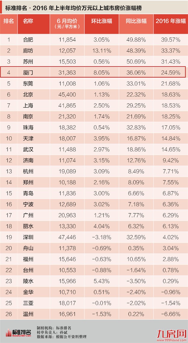 均价万元以上城市房价涨幅榜出炉  厦门6月均价31363元/平全国第4——九房网