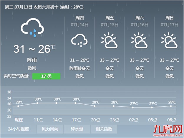 厦门今天有阵雨明天高温来 将重启“高烤模式”——九房网