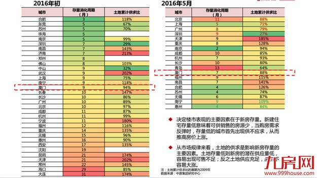 中原研究中心总监：厦门人口年龄结构年轻、新房库存低   楼市发展可持续性强——九房网
