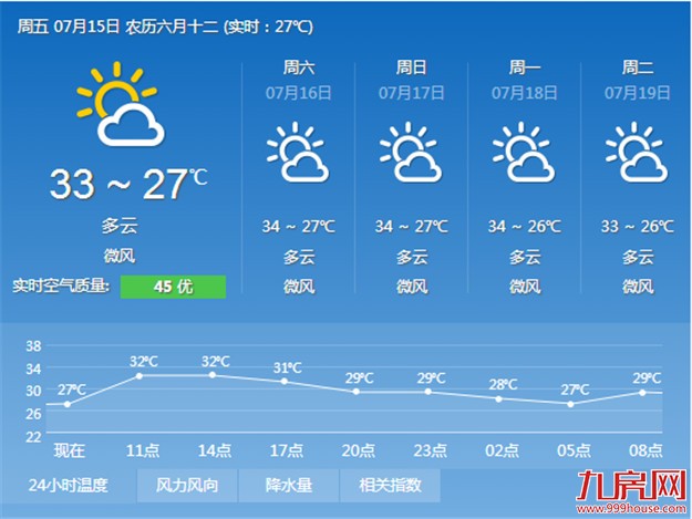 厦门今起气温将继续升高：温度湿度高 感觉有点闷——九房网