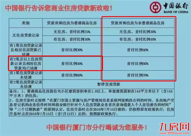 中行：今起厦门执行商业住房贷款新政 两笔房贷结清首付为5成——九房网