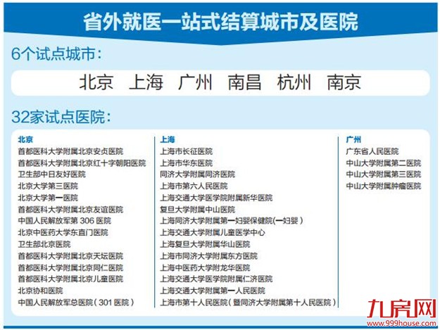 厦门医保可省外漫游6城 在南昌杭州南京就医无需返厦报销——九房网