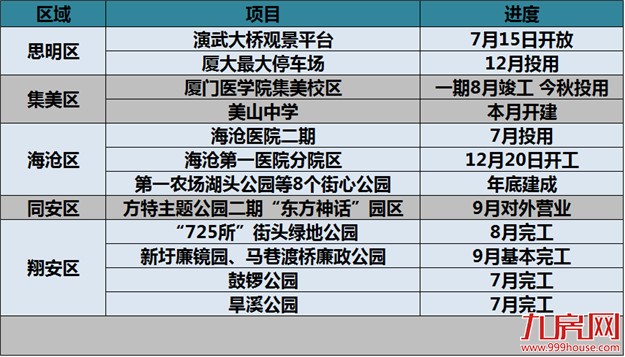 【吐血整理】厦门下半年医疗、教育和生活配套——九房网
