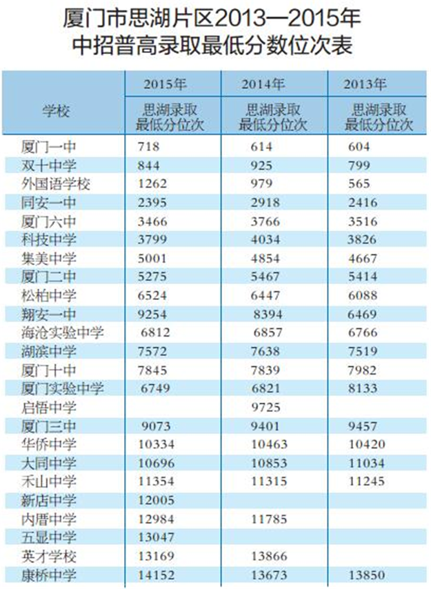 厦门中招投档线拟24日公布 思湖片区各校往年录取最低位次公布——九房网