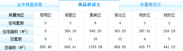 厦门房产,厦门房地产,厦门新房,九房网,厦门房产 厦门房产,厦门房地产,厦门新房,九房网,厦门房产