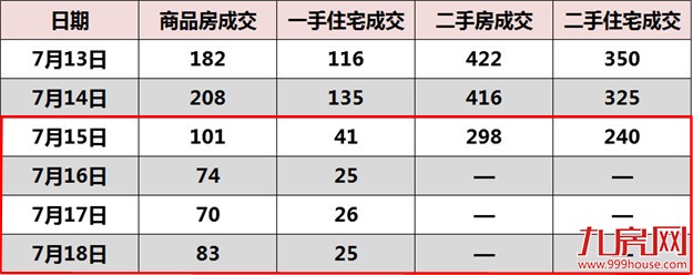 限贷一出 厦门楼市作何反应?用数据带你看真相!——九房网 限贷一出 厦门楼市作何反应?用数据带你看真相!——九房网