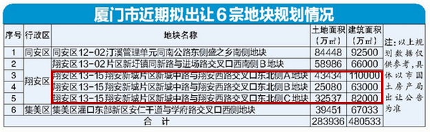 炸!厦门网传即将出土地“限价令”? 上半年,抢不到房失眠的你还好吗?——九房网 炸!厦门网传即将出土地“限价令”? 上半年,抢不到房失眠的你还好吗?——九房网