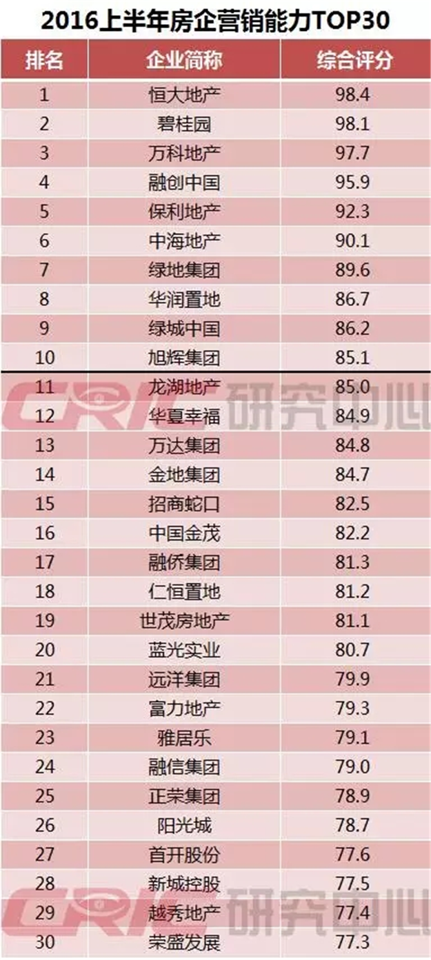 克尔瑞发布的中国房地产营销TOP30排行榜——九房网 克尔瑞发布的中国房地产营销TOP30排行榜——九房网