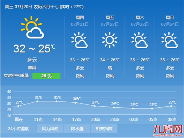 今起三天将迎晴好天气 周末气温可攀35℃——九房网 今起三天将迎晴好天气 周末气温可攀35℃——九房网