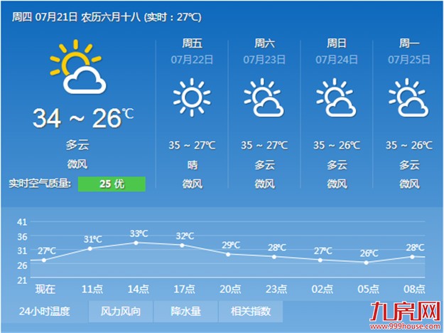 明日大暑酷热来袭 今明两天市区最高气温将升至34℃——九房网 明日大暑酷热来袭 今明两天市区最高气温将升至34℃——九房网