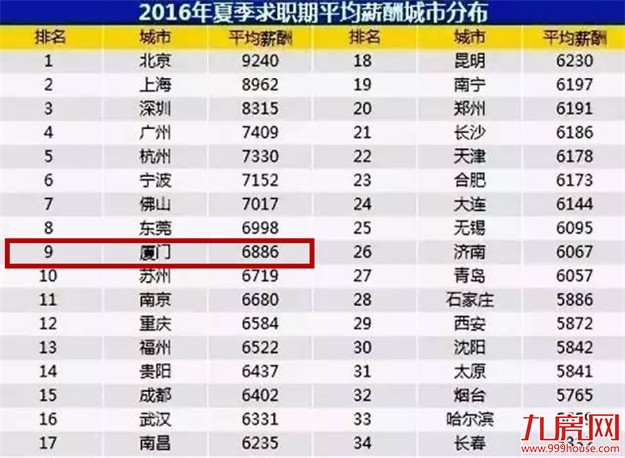 在厦门，有一套房=少奋斗70年？——九房网