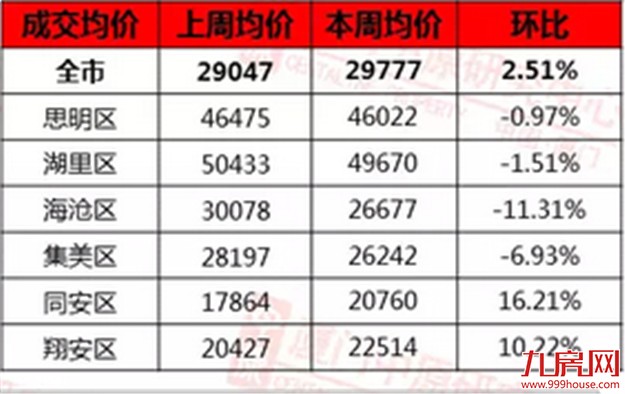 看哭！在厦门，有一套房=少奋斗60年？——九房网