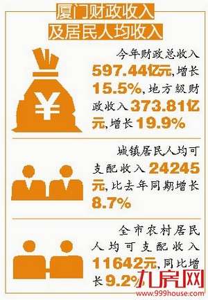 上半年厦城镇居民人均可支配收入24245元 同比增8.7%——九房网