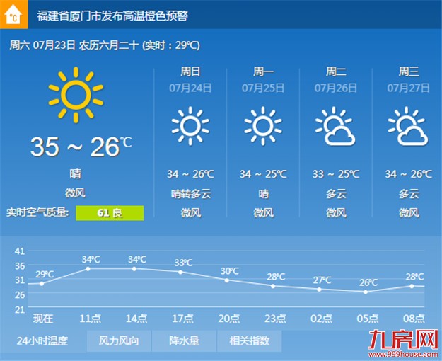 今天市区最高温将达35℃ 岛外局部地区超37℃ ——九房网