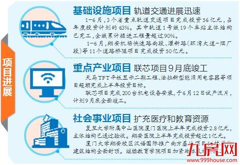厦门在建省重点项目“半年报”亮丽 轨道交通进展迅速——九房网