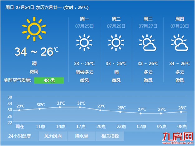 厦门今天天气仍较闷热：气温依旧偏高 空气湿度大——九房网