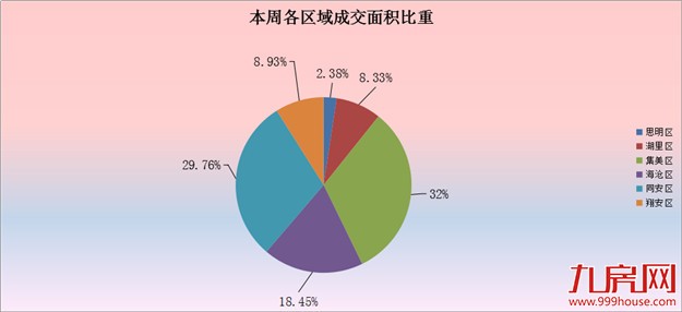 2016年第30周厦门一手住宅卖168套——九房网