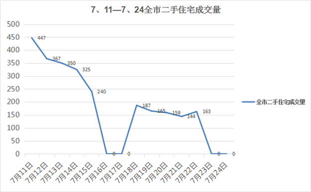 厦门限贷首周，7天少卖1253套房，各种真相都在这里！！——九房网