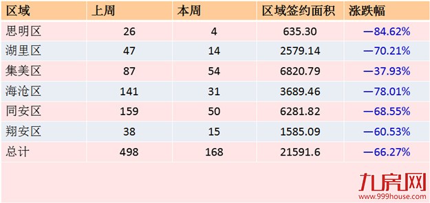 2016年第30周厦门一手住宅卖168套——九房网