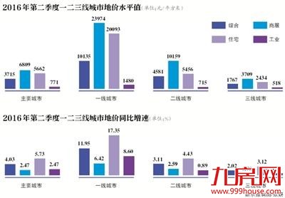 85个城市地价同比上涨 为何二线城市地价增速高？——九房网