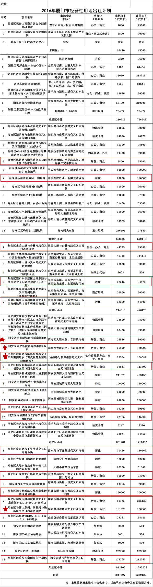 下半年厦门15宗优质地块曝光，滨湖恐遇地荒，高新“富人区”地块惊人！——九房网